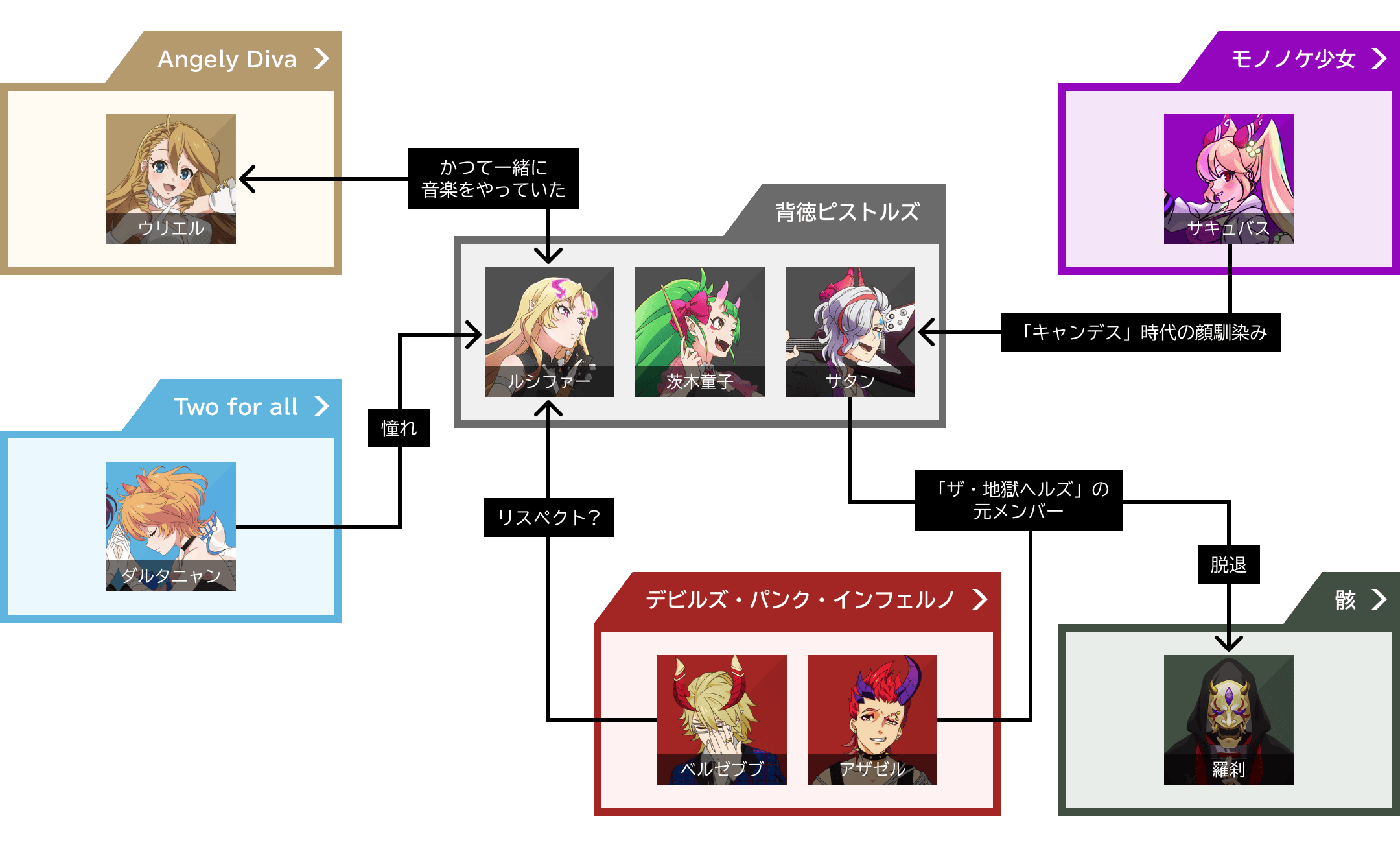 背徳ピストルズの相関図